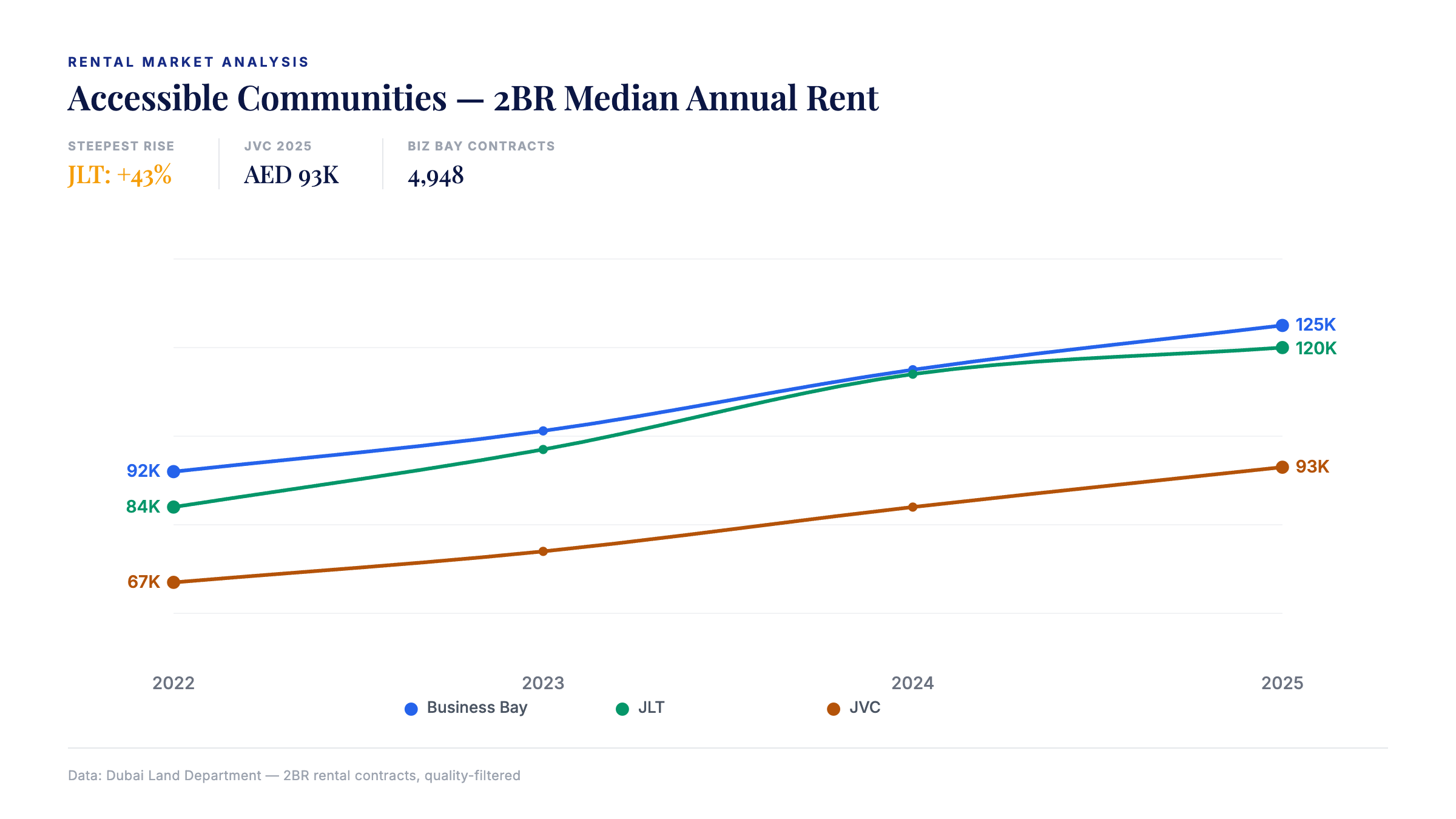 Accessible communities 2BR rent trends 2022-2025: Business Bay, Jumeirah Lake Towers, Jumeirah Village Circle