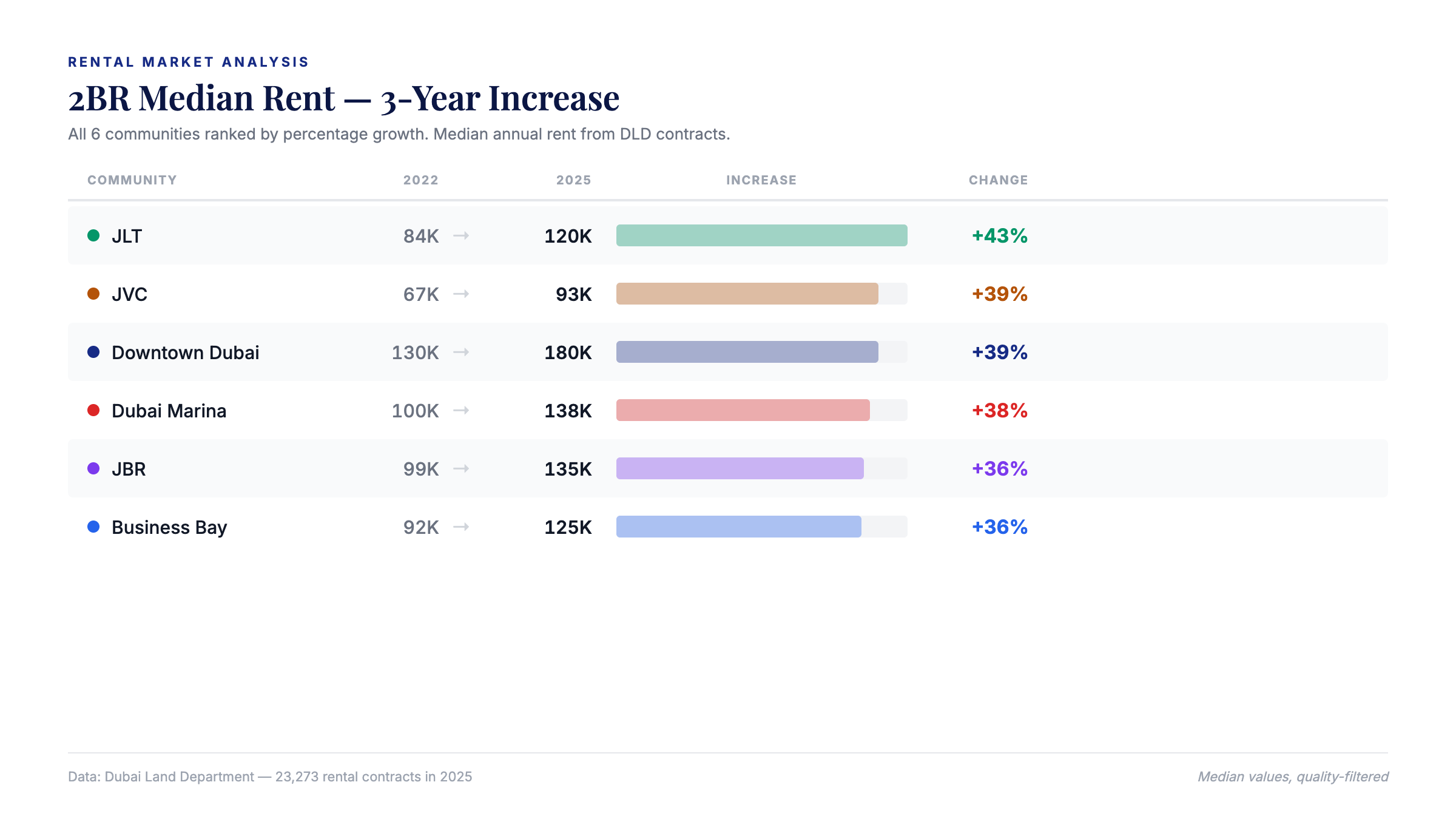 All six communities ranked by 2BR rent percentage increase 2022-2025