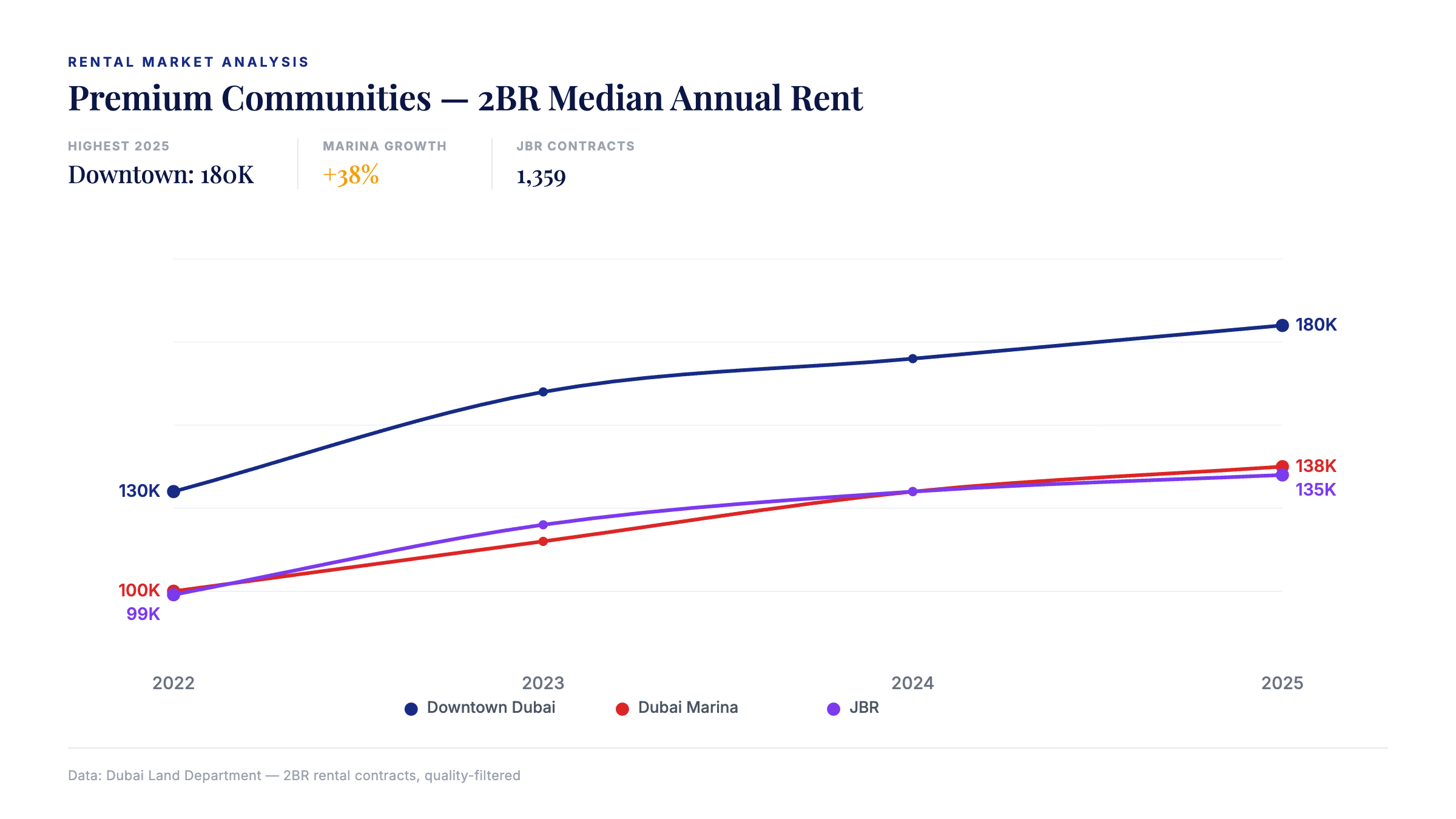 Premium communities 2BR rent trends 2022-2025: Downtown Dubai, Dubai Marina, Jumeirah Beach Residence